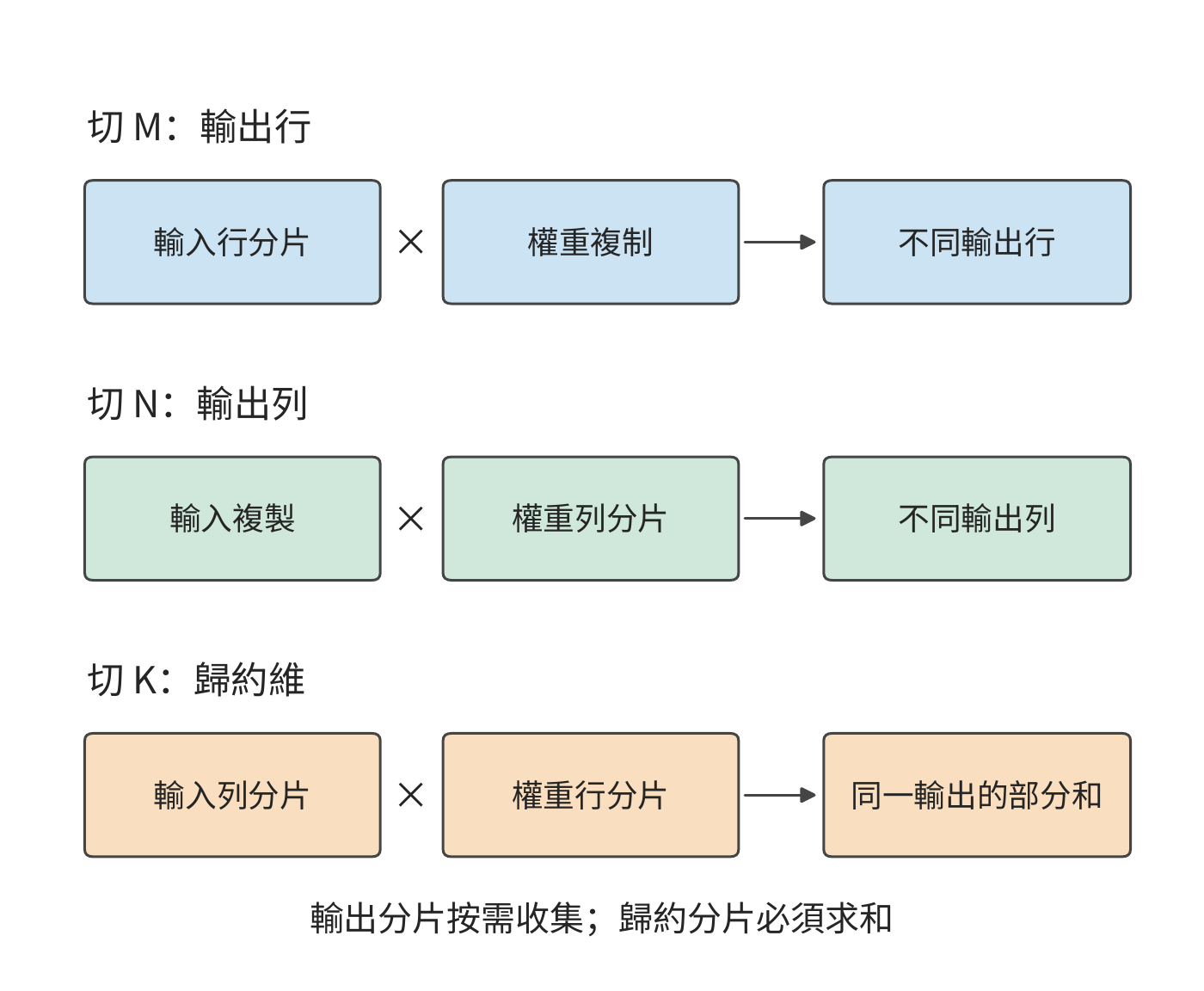 圖 5-12 一次矩陣乘的三種切分方向
