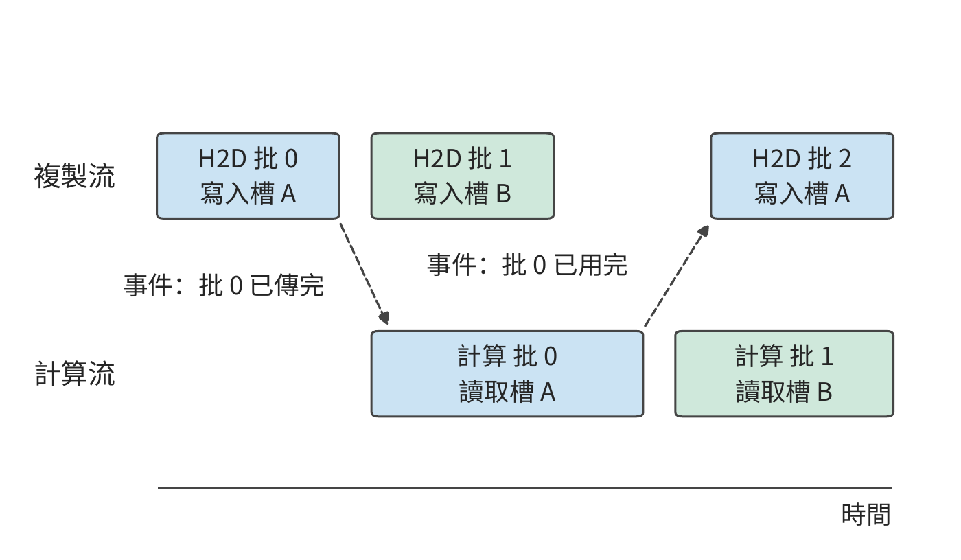 圖 5-2 兩條流之間用事件規定先後順序