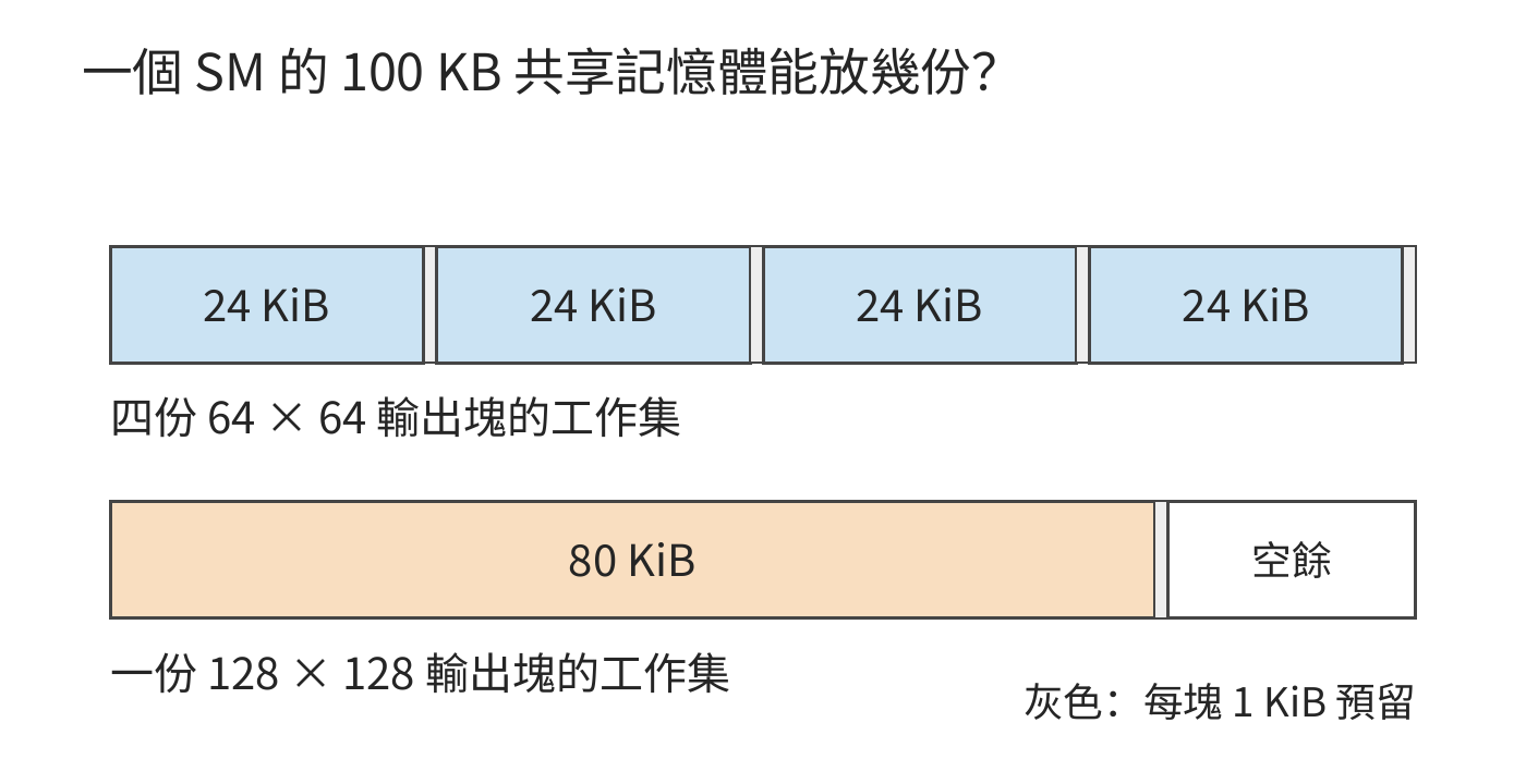 圖 5-9 同一區域性儲存預算容納的工作集