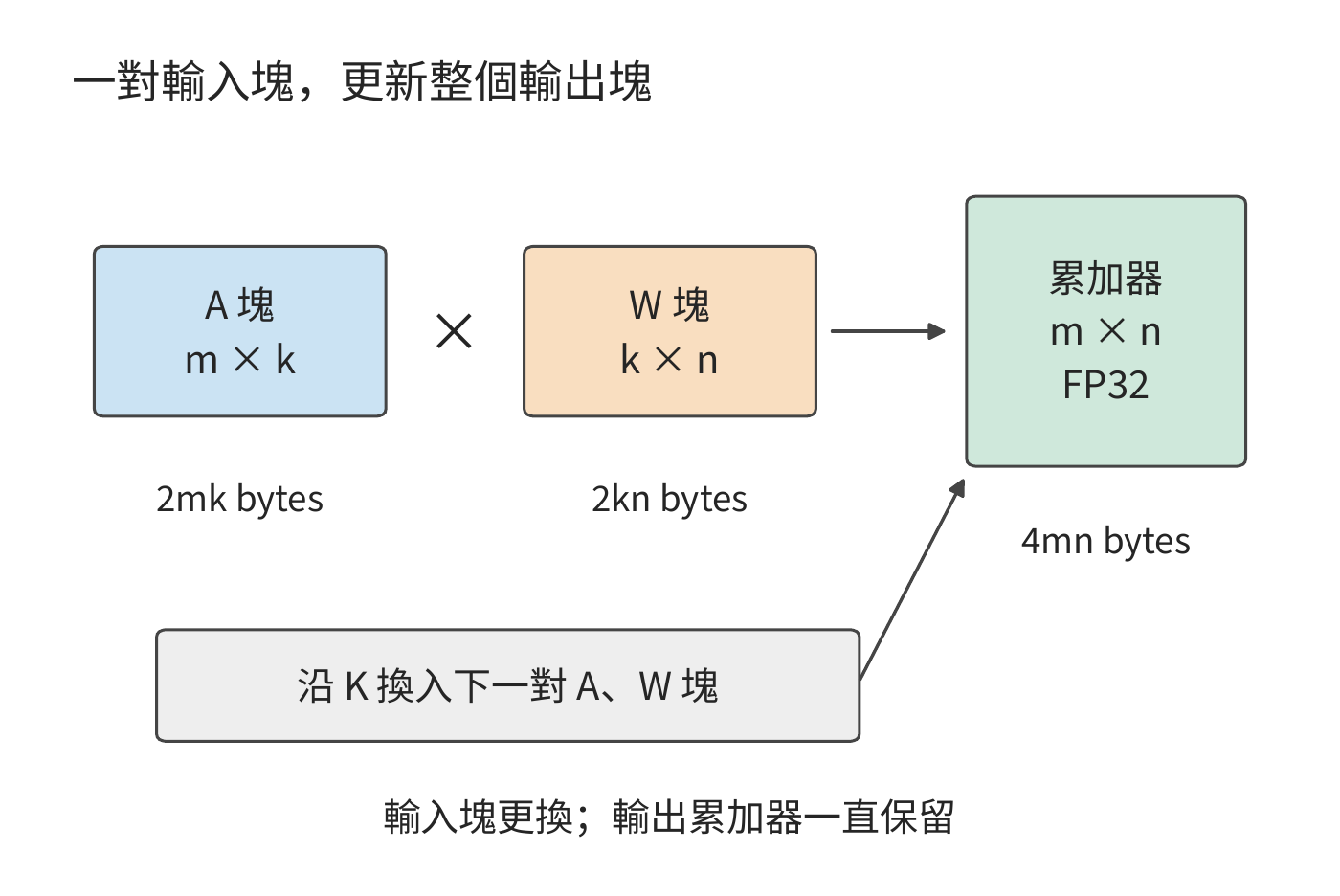 圖 5-7 輸入塊更換而輸出累加器保留