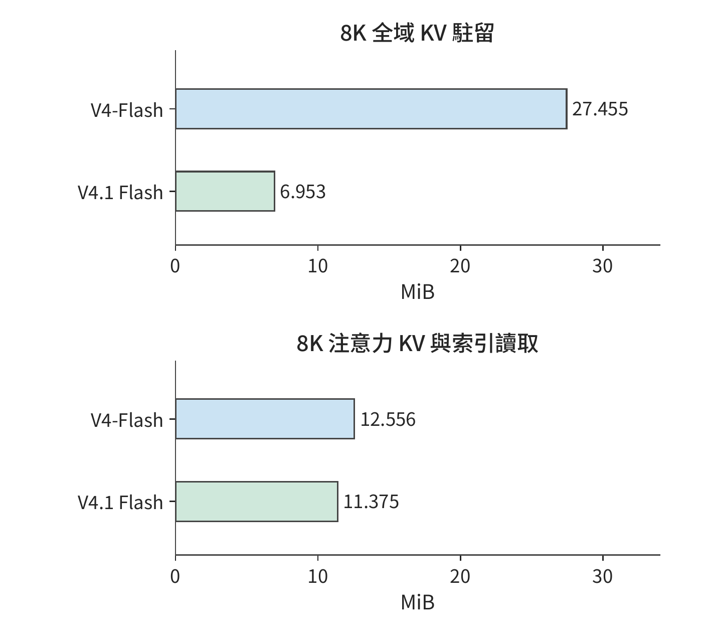 圖 5-39 全域駐留與逐層邏輯讀取