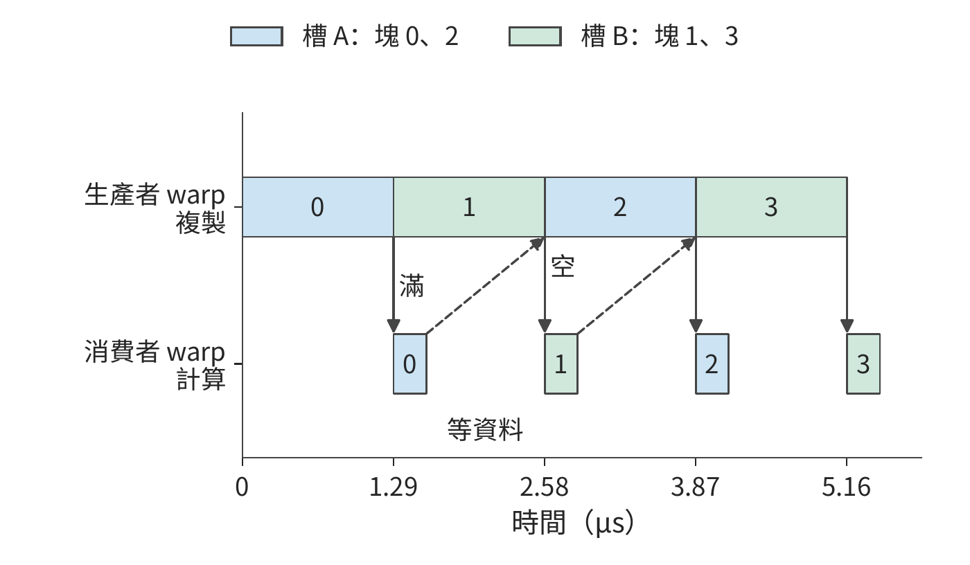 圖 5-5 生產者 warp 與消費者 warp 在兩個槽上交替