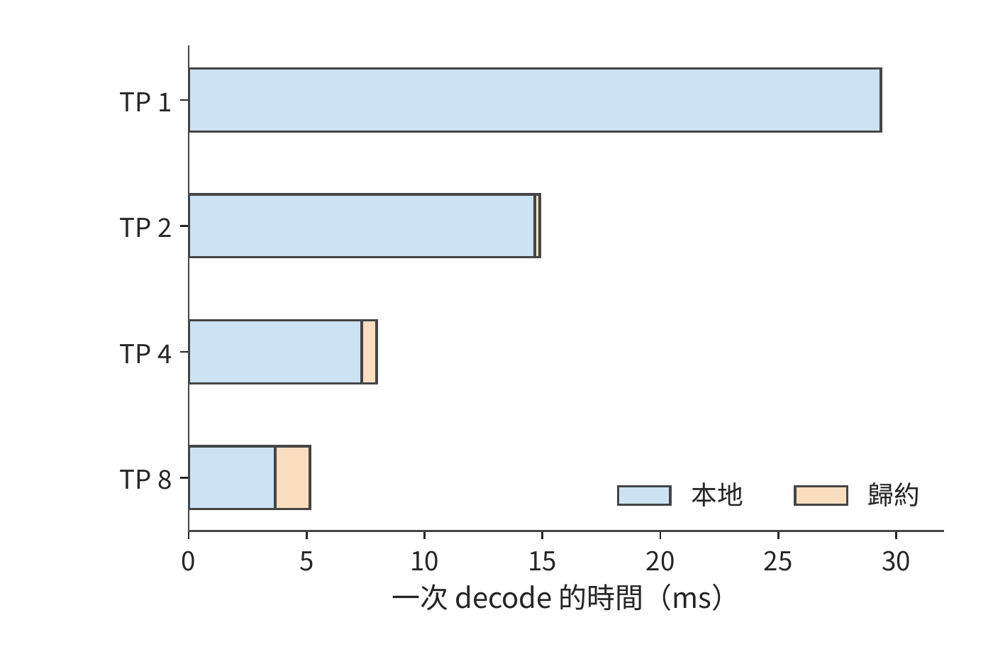 增加 TP 卡數時各項時間的變化