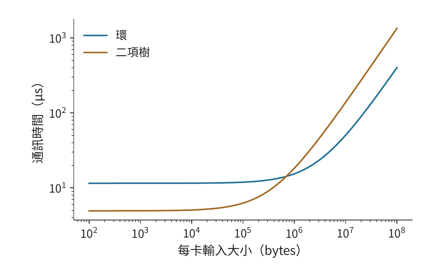 資料量與環樹演算法的選擇