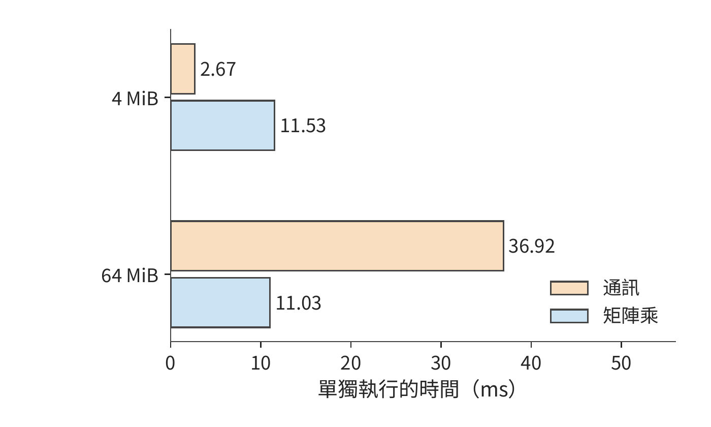 通訊與計算各自單獨執行