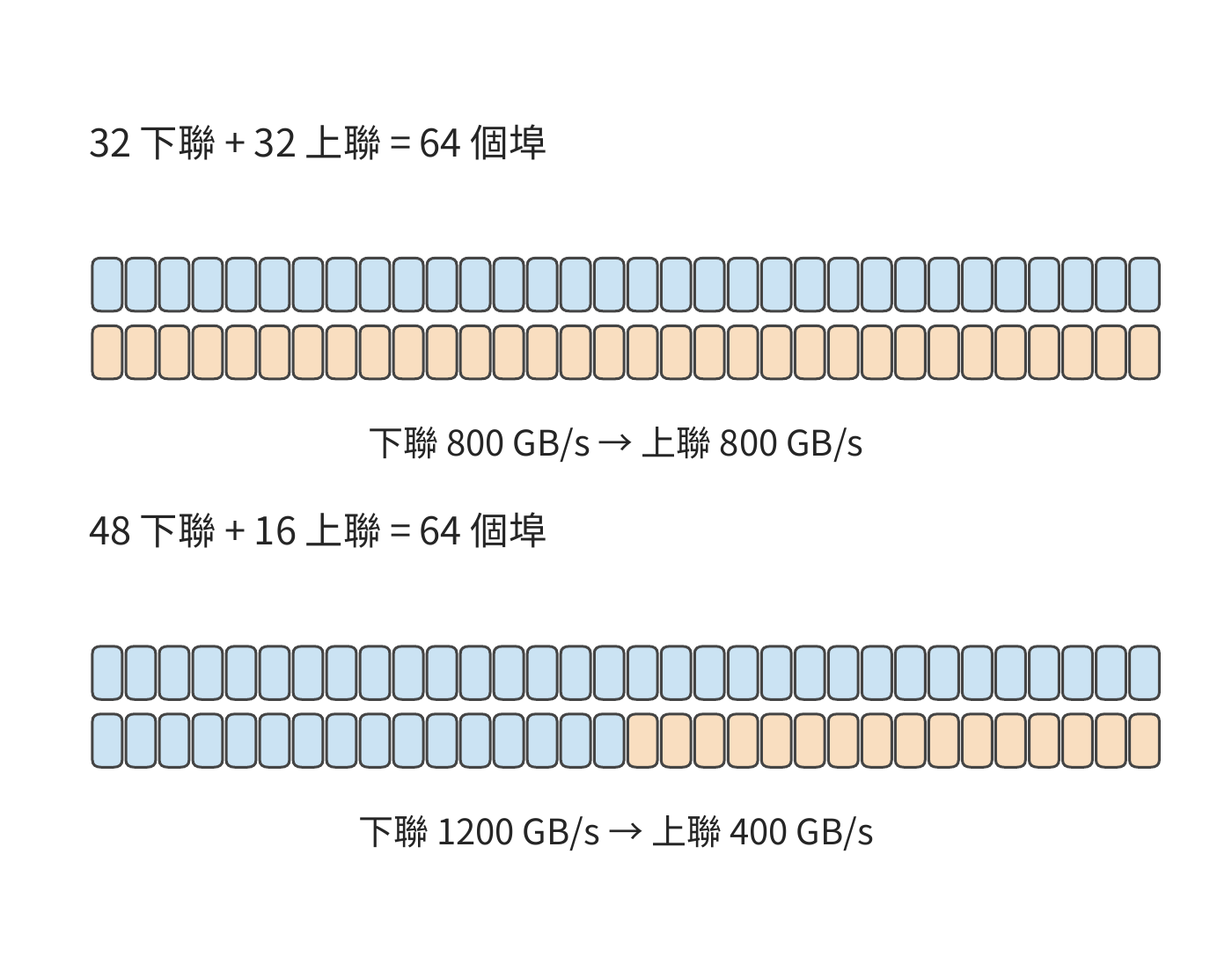 下聯與上聯埠分配
