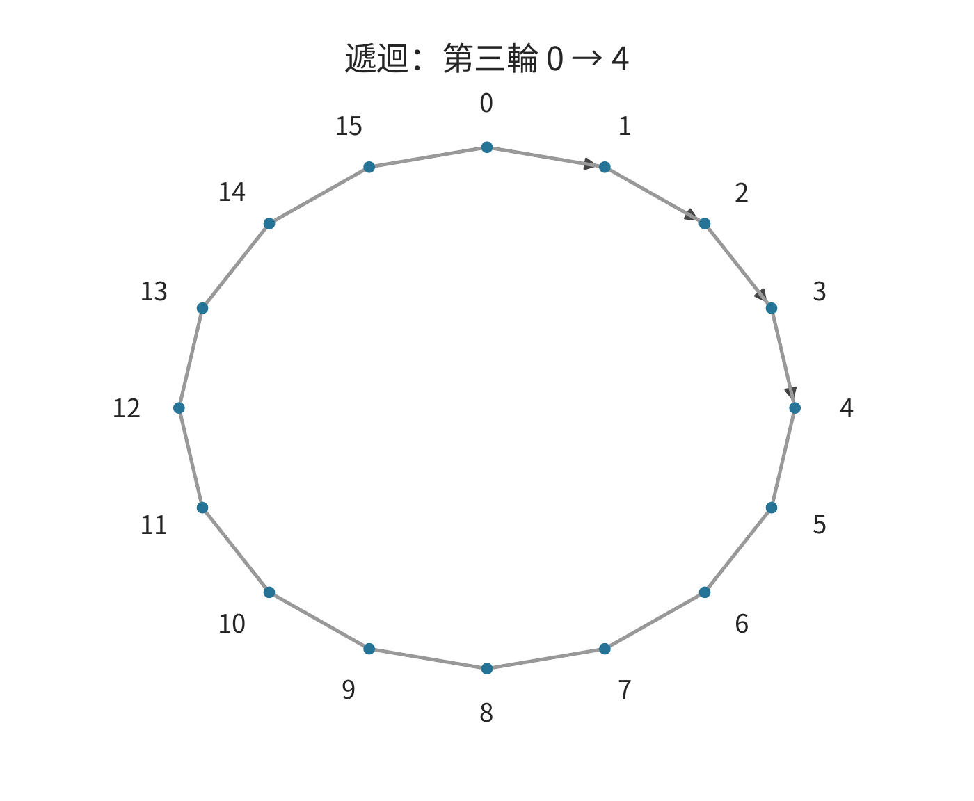 相同傳送量與不同物理路徑