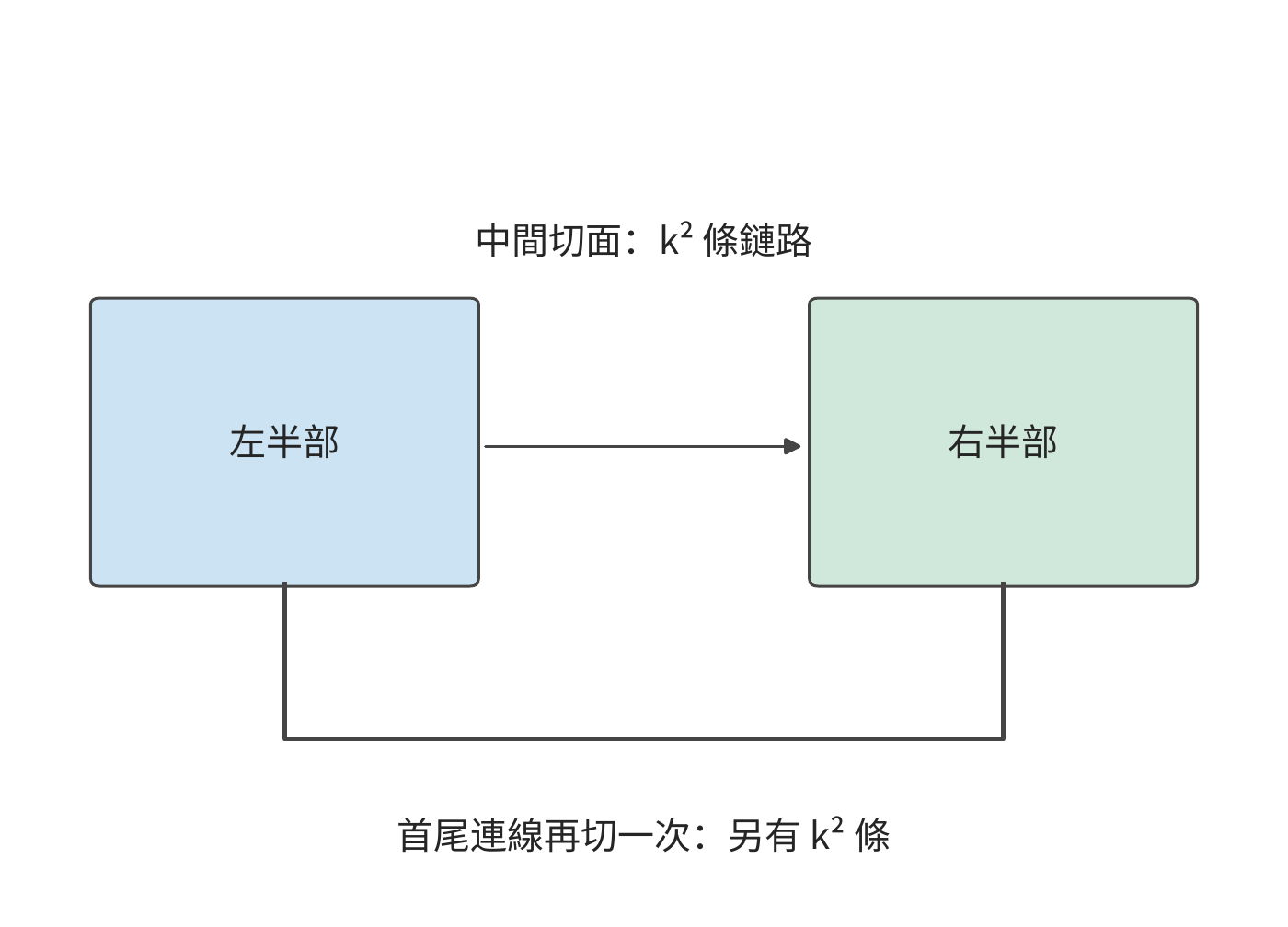 三維環面網路的二分鏈路