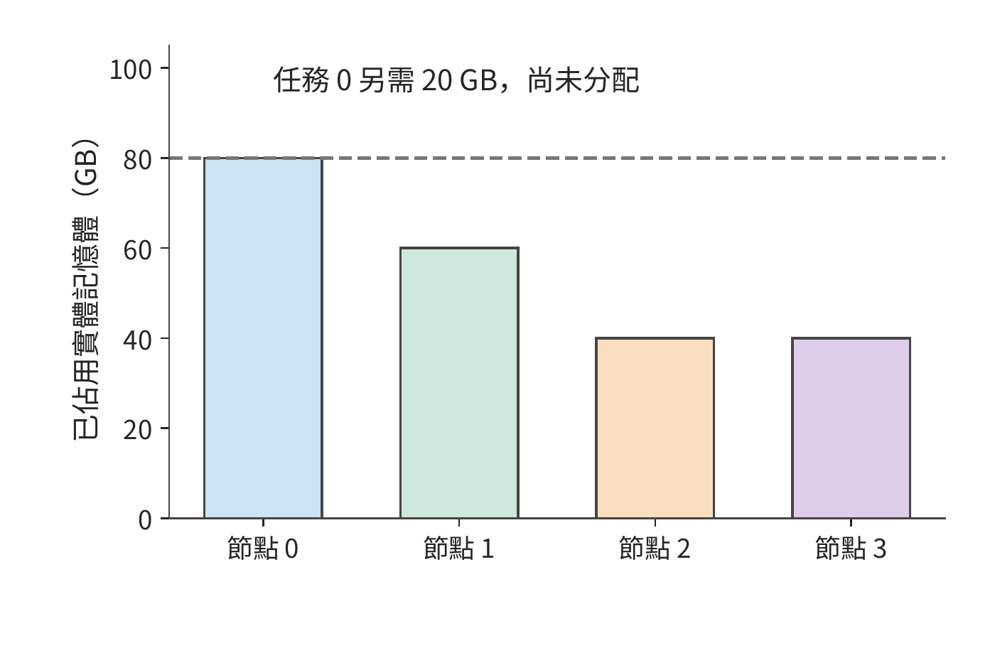 借用前後的實體記憶體位置