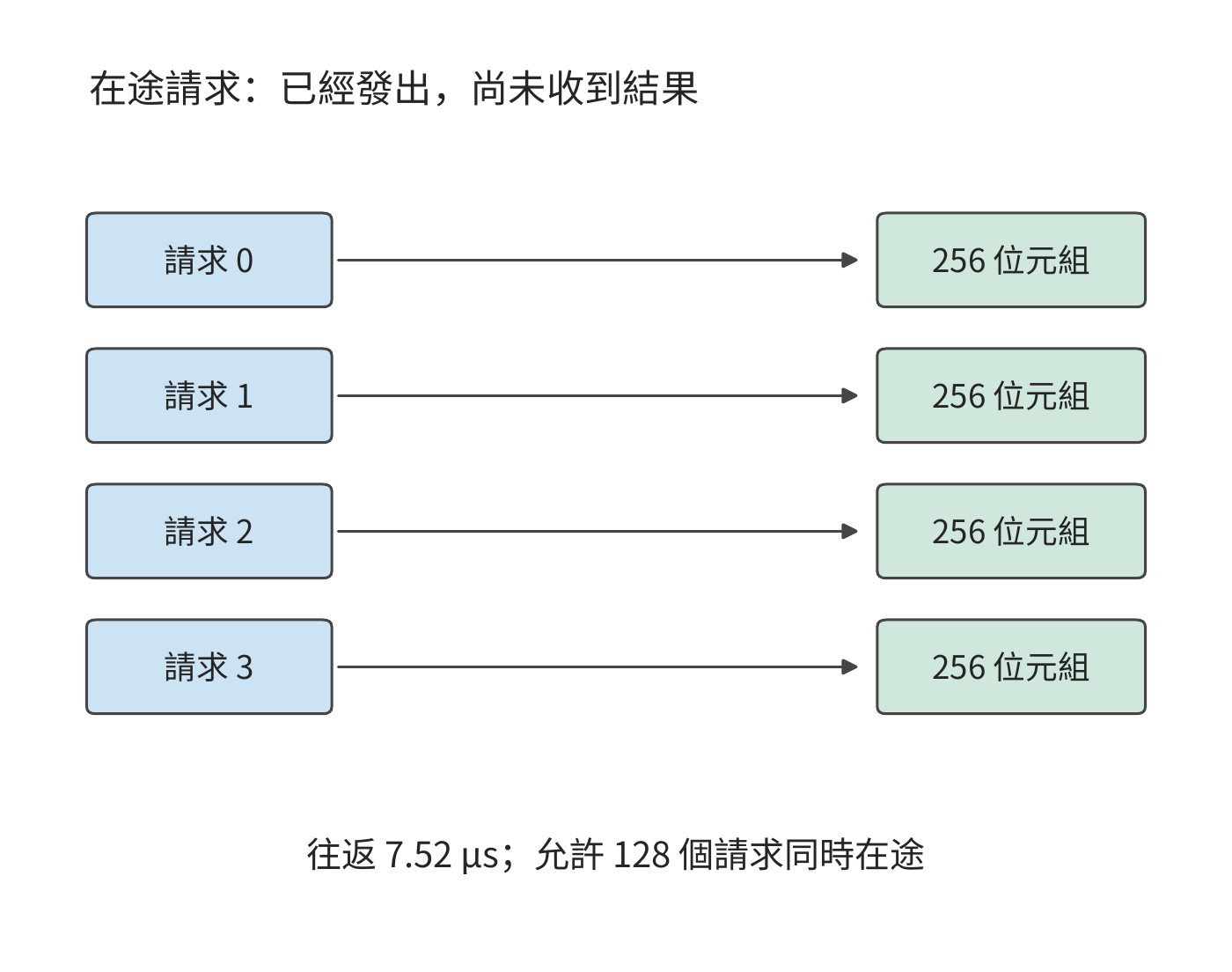 遠端讀取中的在途事務