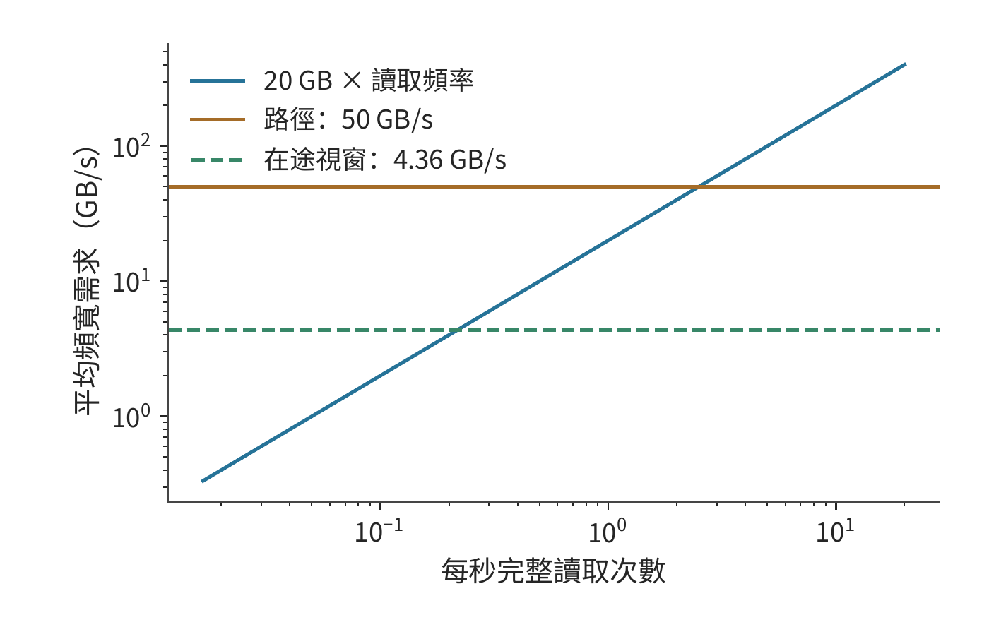 存取頻率與頻寬需求
