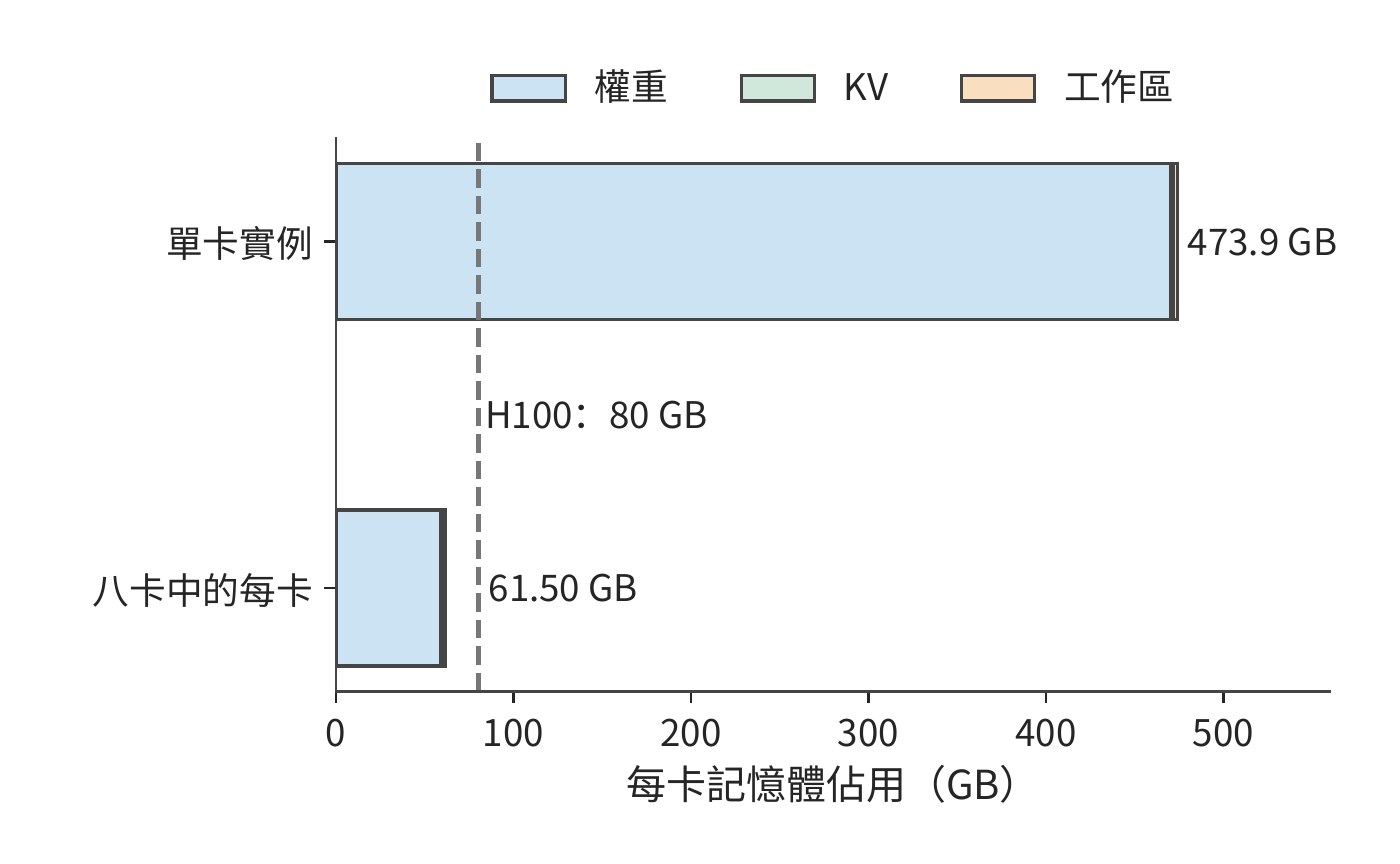 模型分片與每卡記憶體佔用