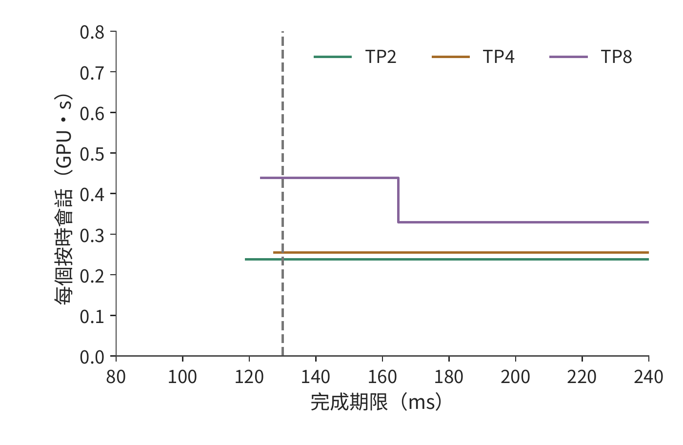 期限、故障與按時完成會話的平均成本