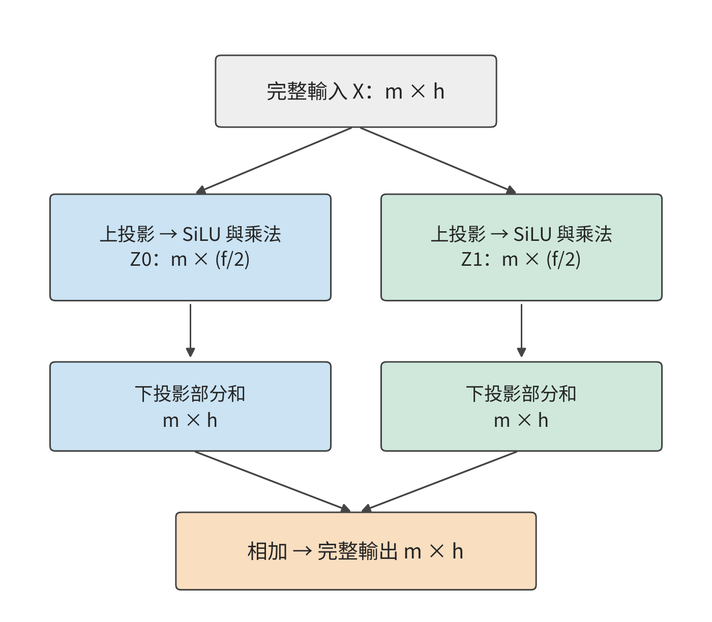 TP 的切分方向與輸出部分和