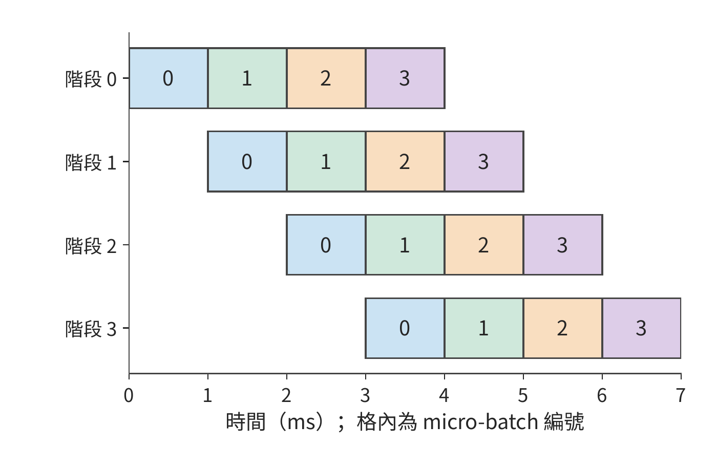 四階段流水的填充與排空