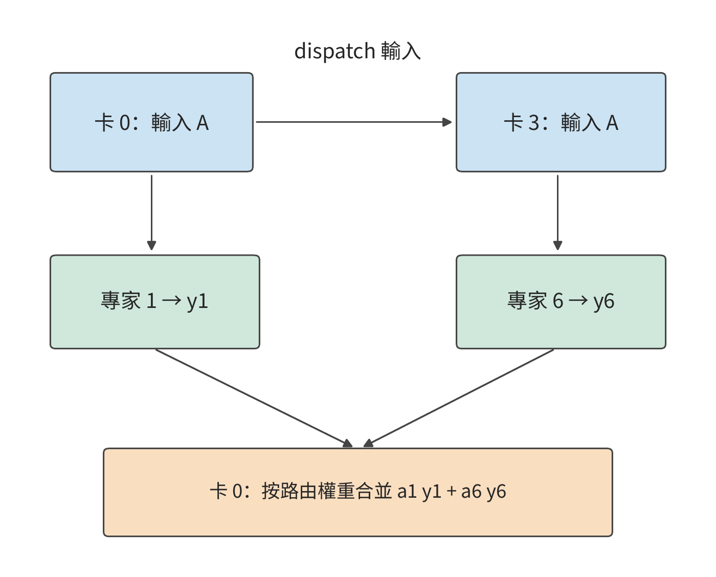 token 的 dispatch 與專家結果的 combine