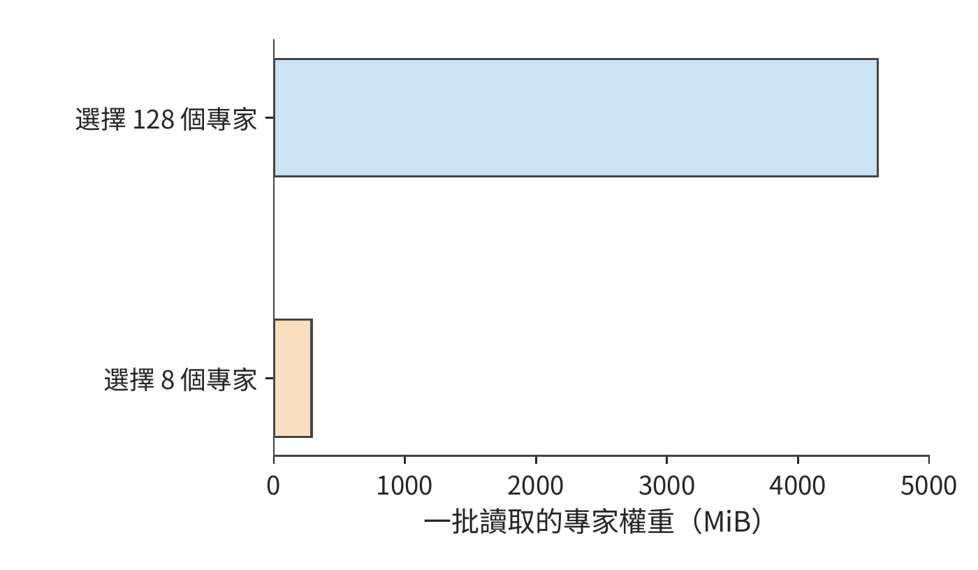 批內專家複用與權重讀取