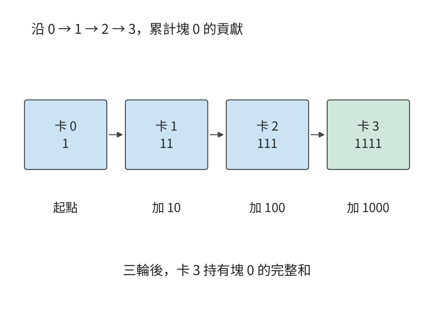環形歸約的逐輪狀態