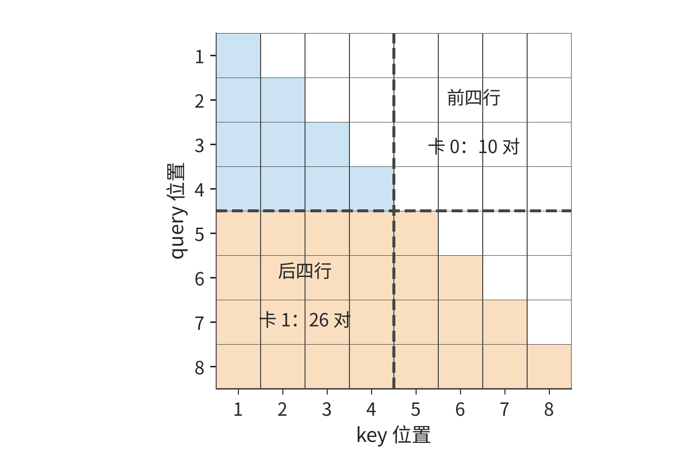 序列切分之後仍然存在的注意力依賴