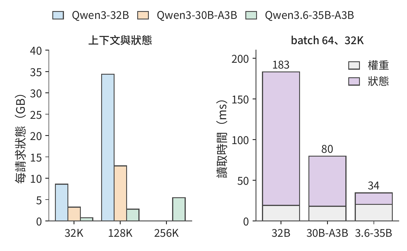 三種模型的每請求狀態與 batch 64 的每步讀取時間