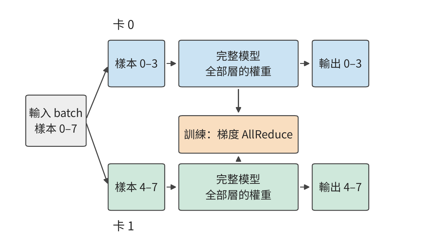 資料並行：複製模型，切分樣本