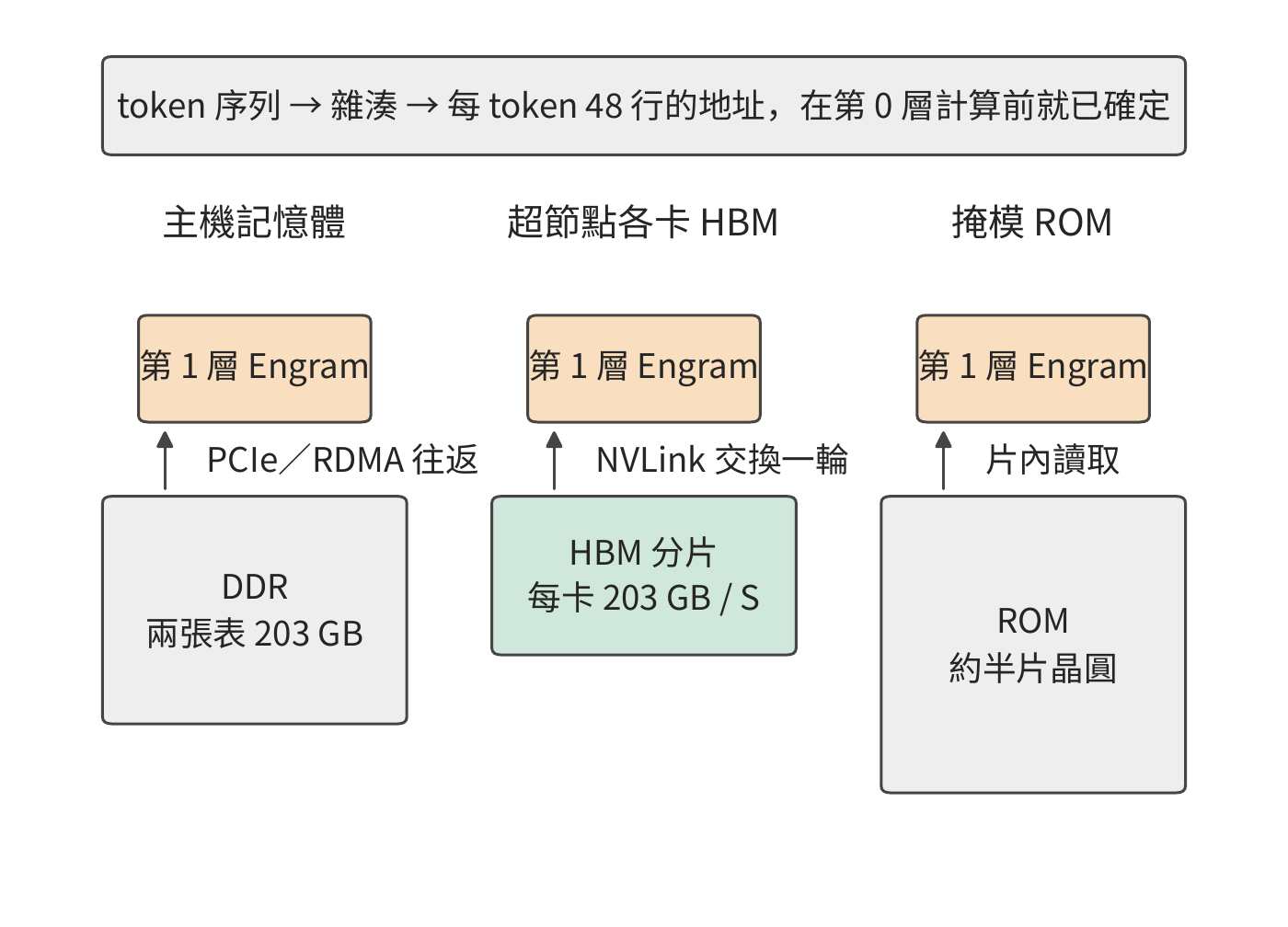 Engram 表的三种放置方式