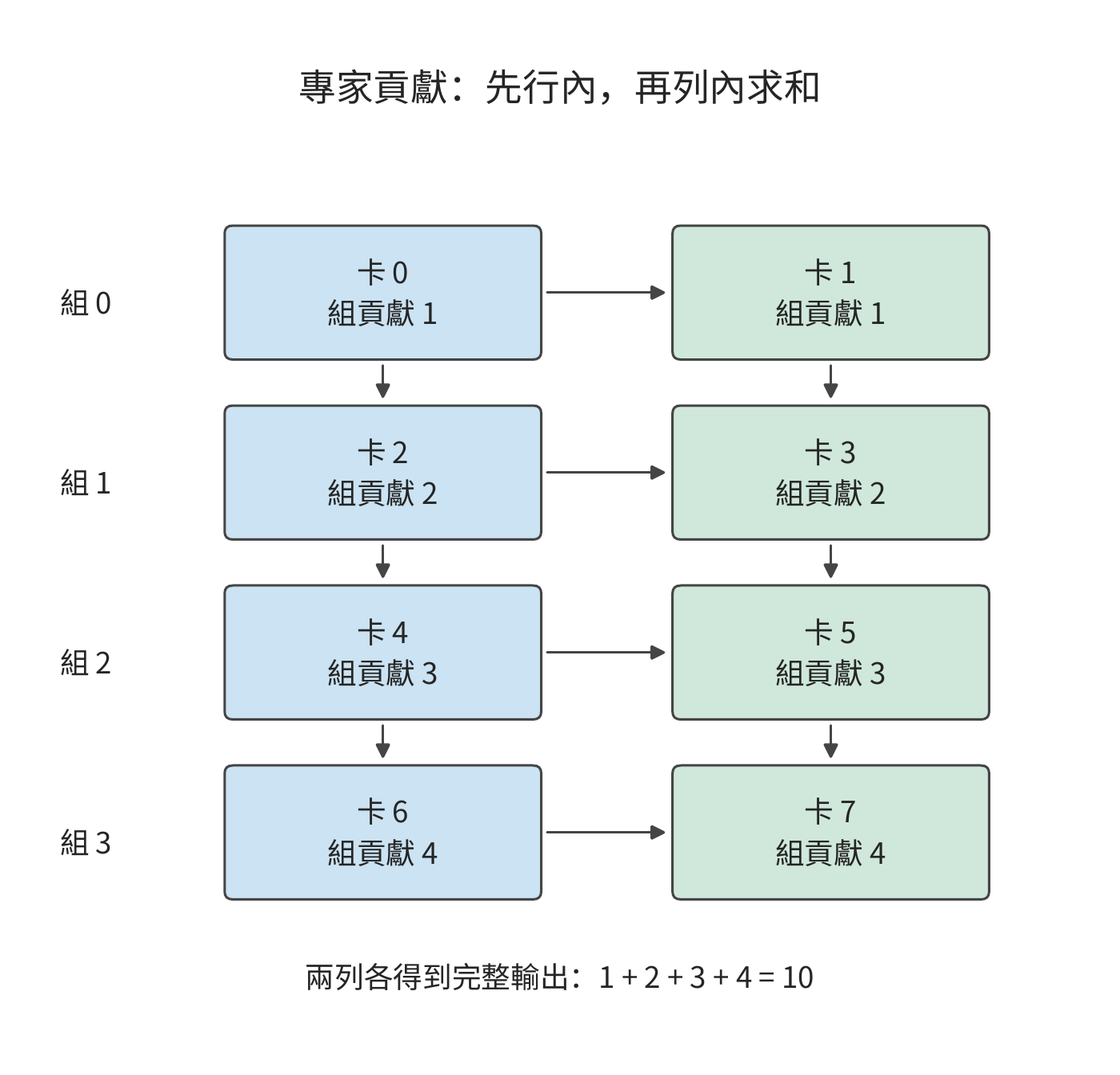 分兩步匯合專家輸出