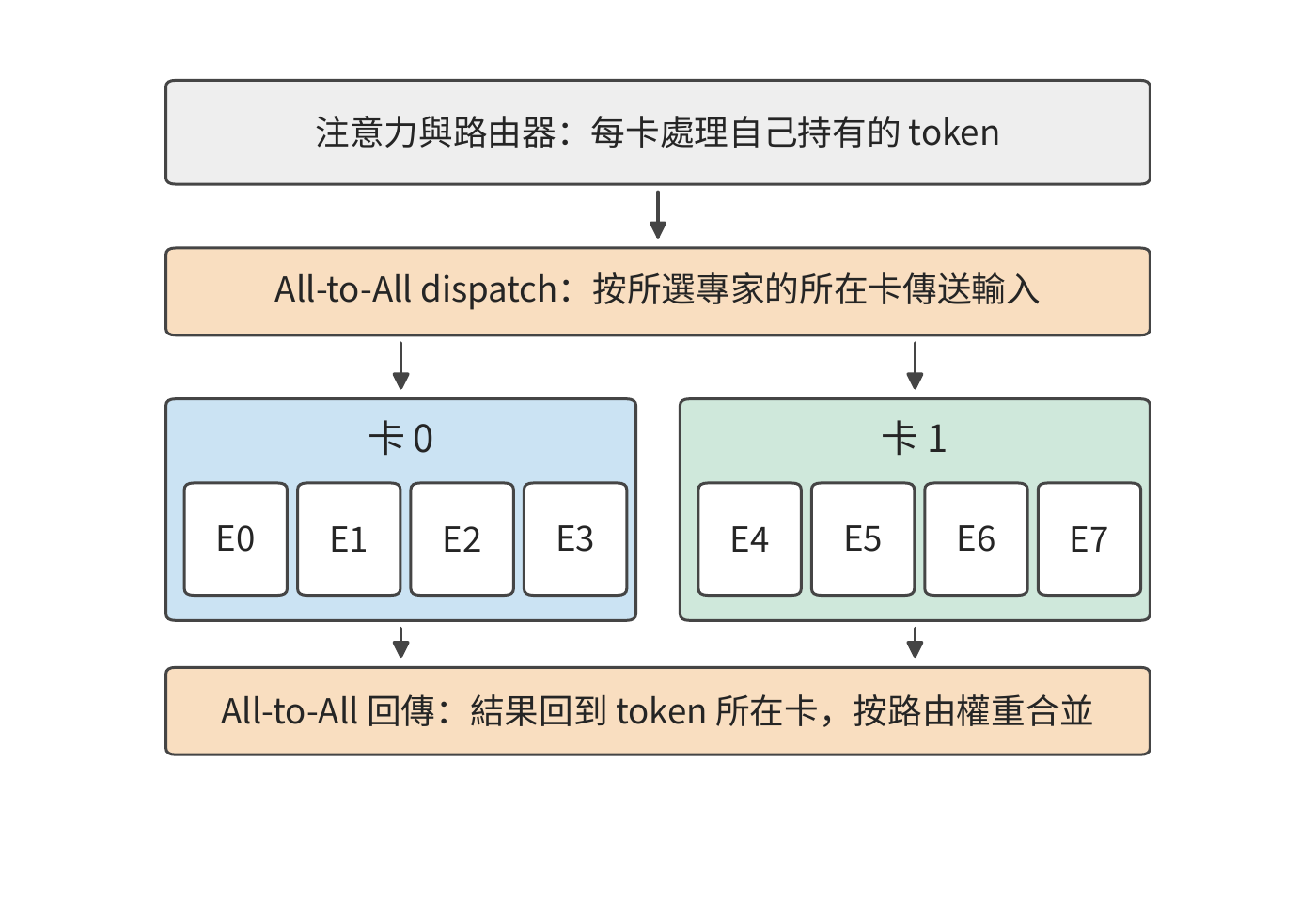專家並行：把專家集合分給不同的卡