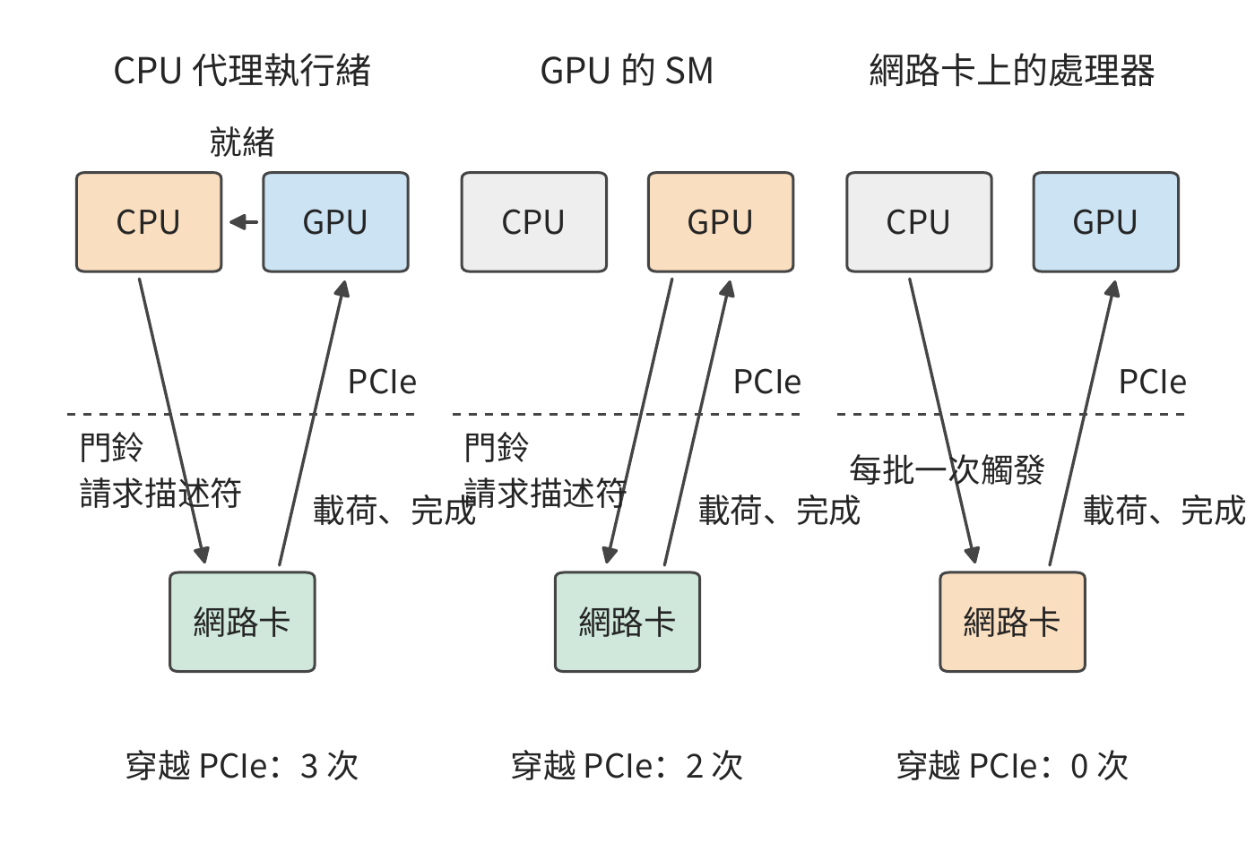 通訊請求由誰發起