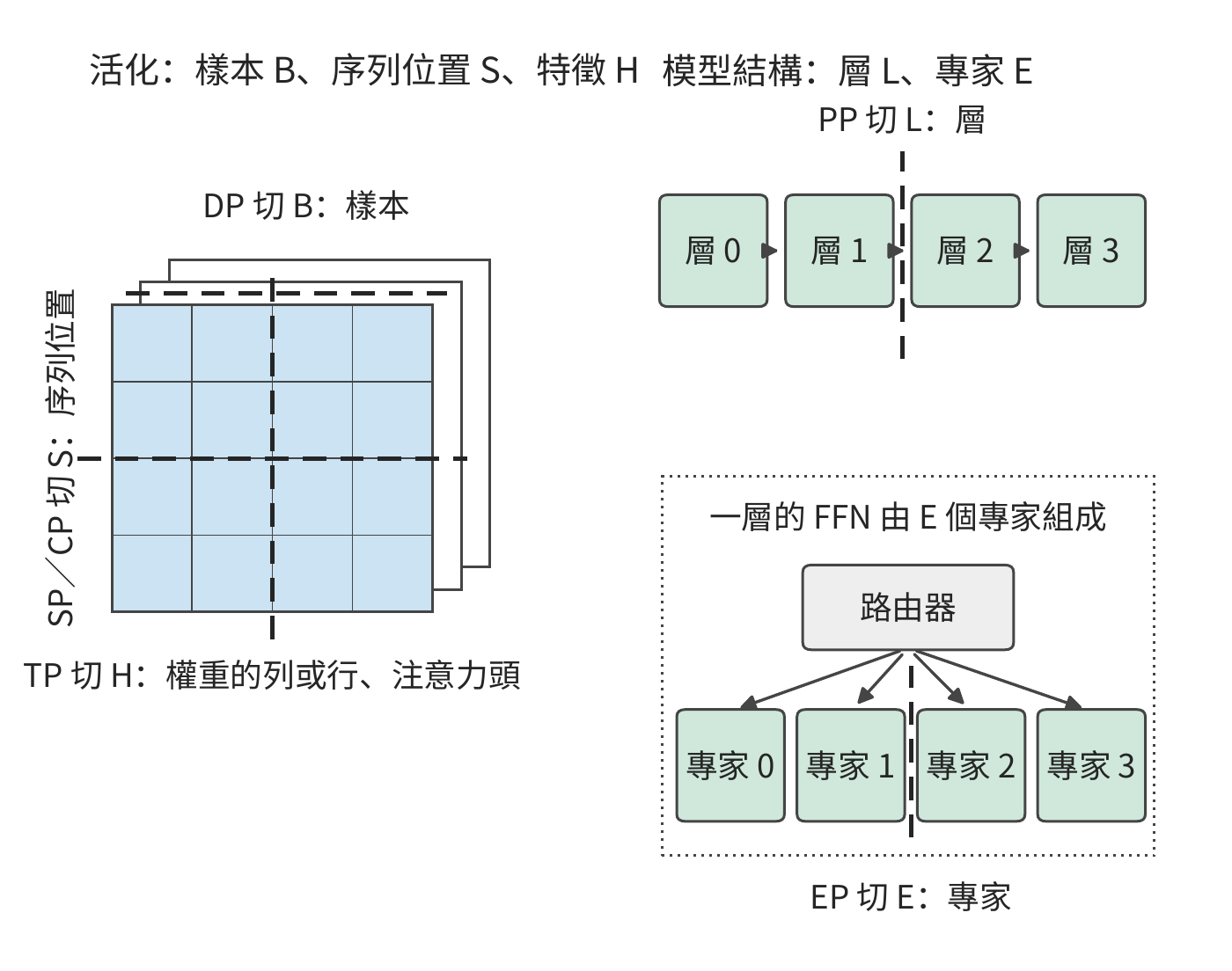 六種並行方式各自切分的維度