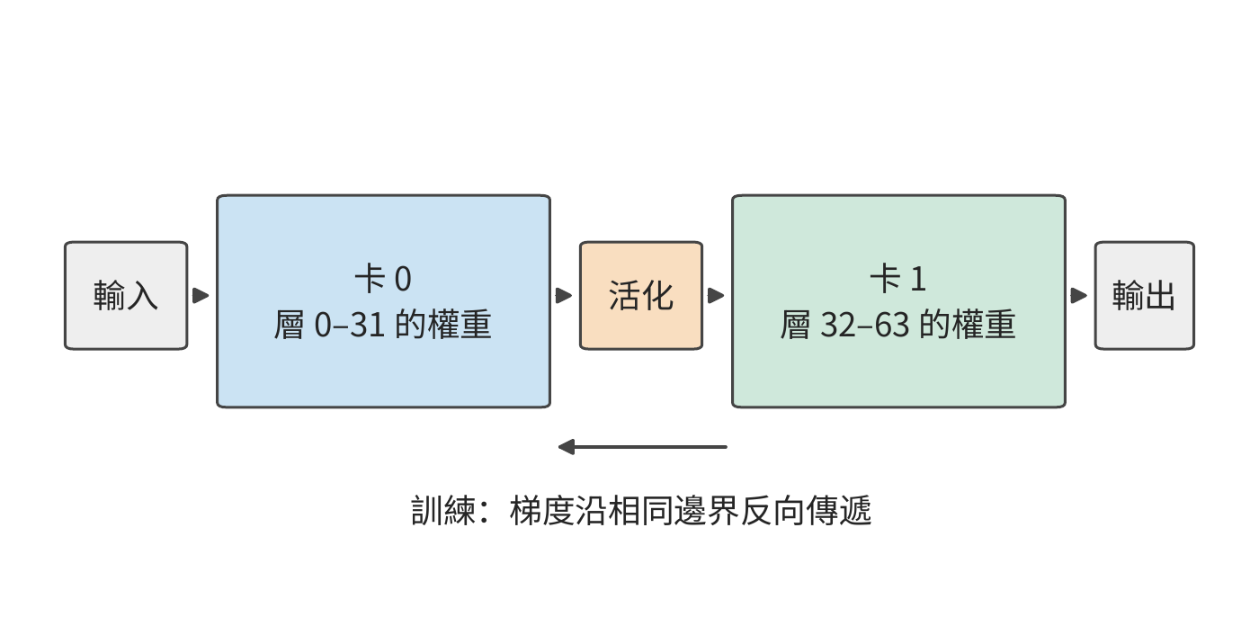 流水線並行：按層劃分階段