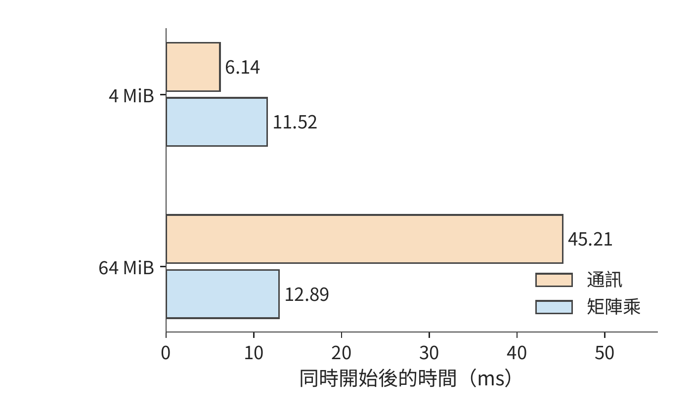 通訊與計算同時執行