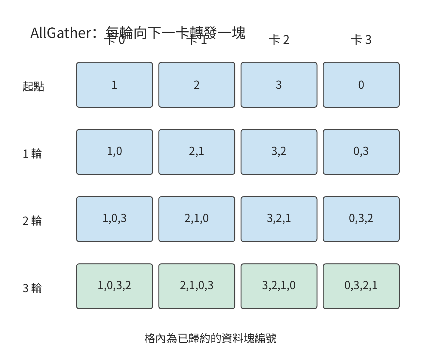 交換已經歸約好的塊