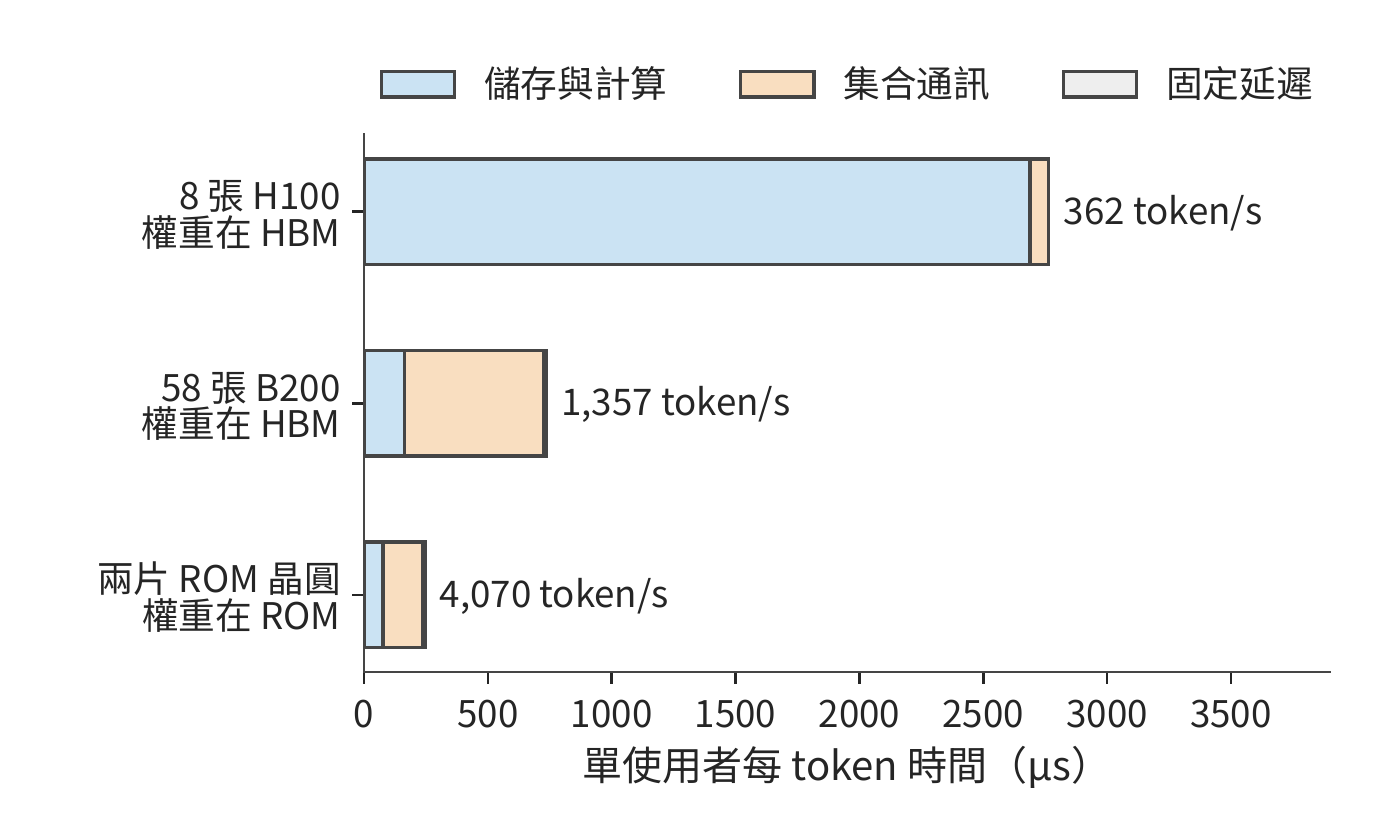 權重離開 HBM 後，單使用者每 token 時間的構成