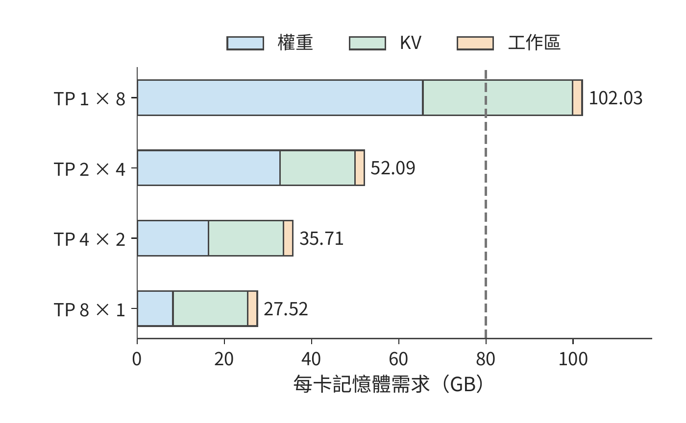 四種部署的每卡記憶體需求