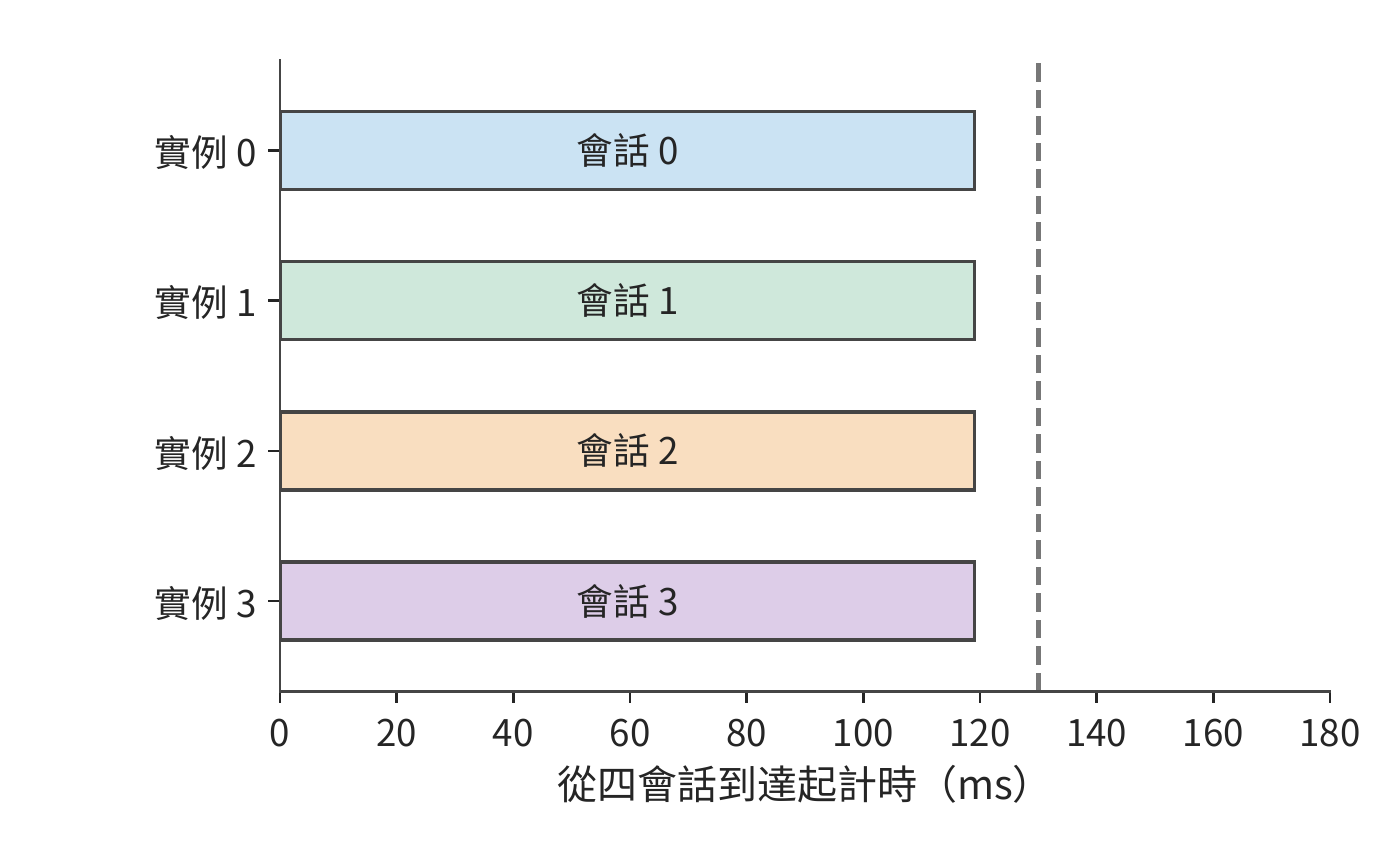 四個兩卡實例