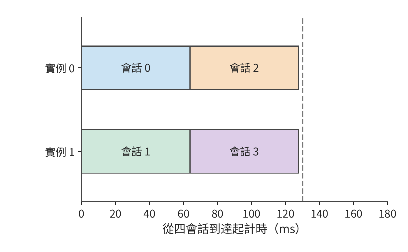 兩個四卡實例