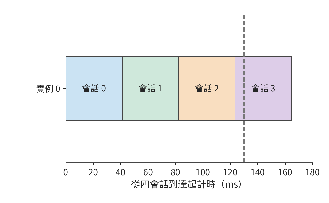 一個八卡實例