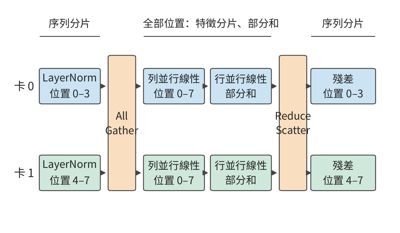 序列並行：逐 token 運算子沿序列位置分片