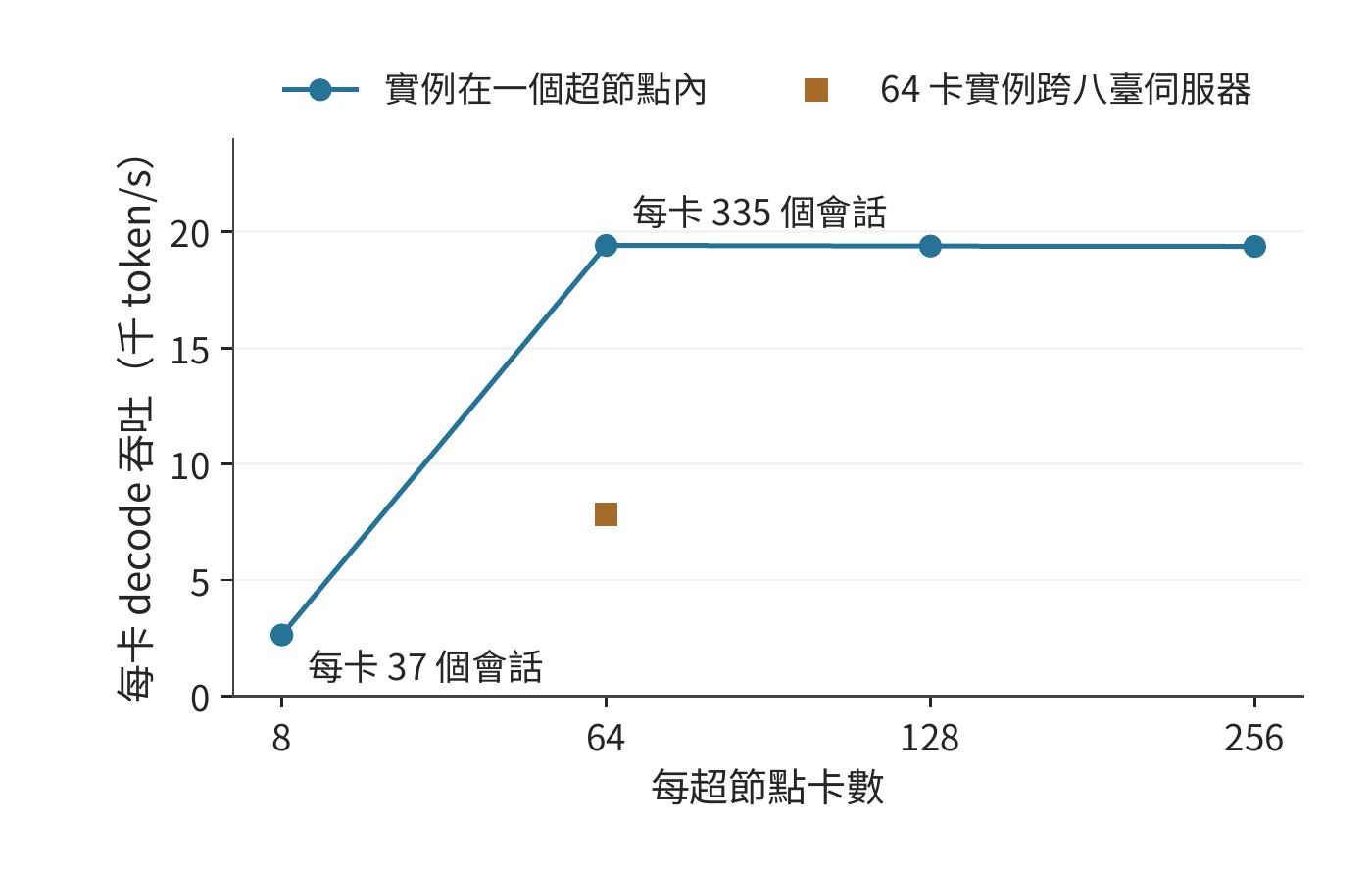 超節點大小與每卡 decode 吞吐
