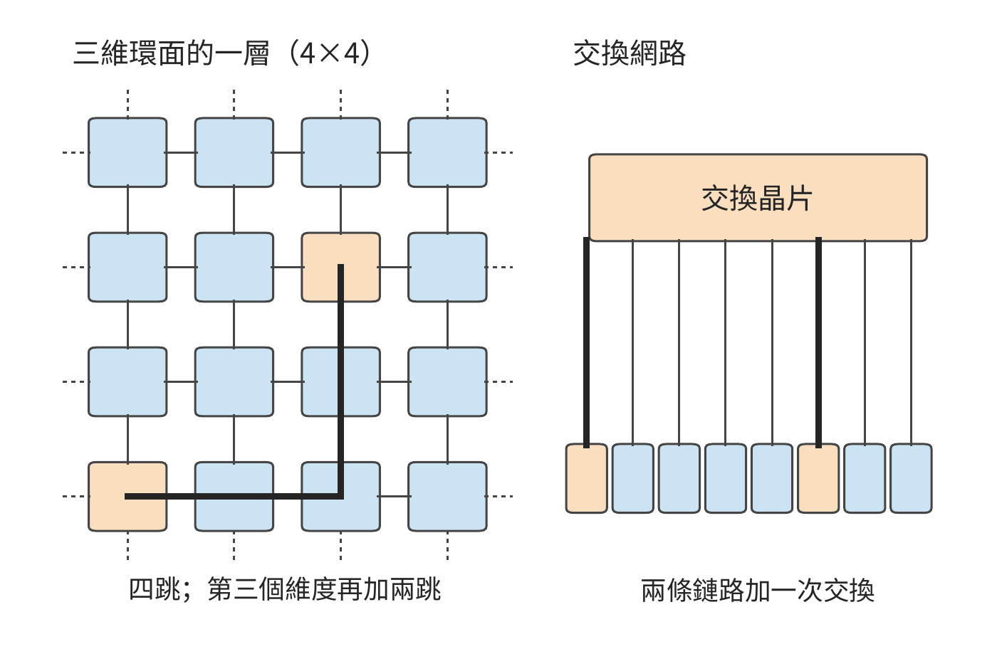 環面與交換網路中一次傳輸經過的路徑