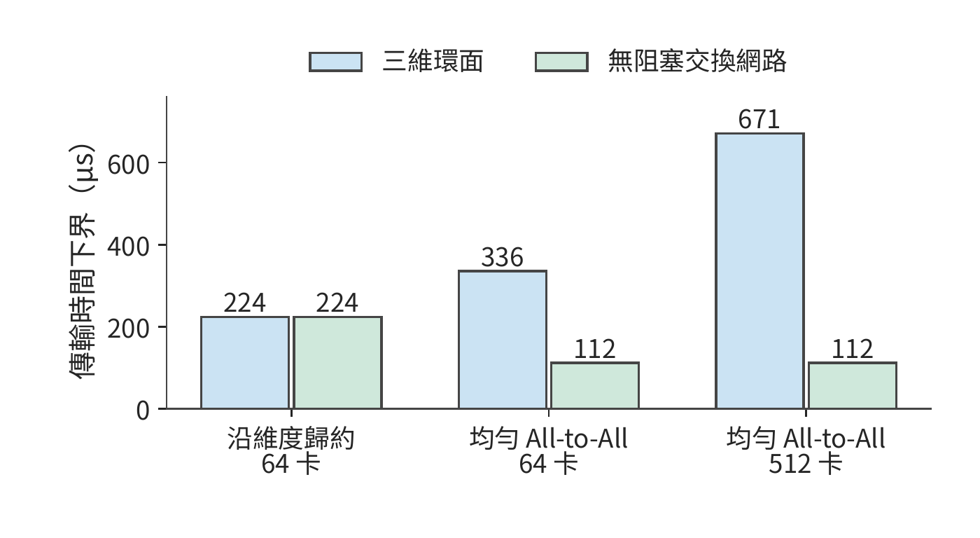 兩種流量模式在兩種拓撲上的傳輸時間