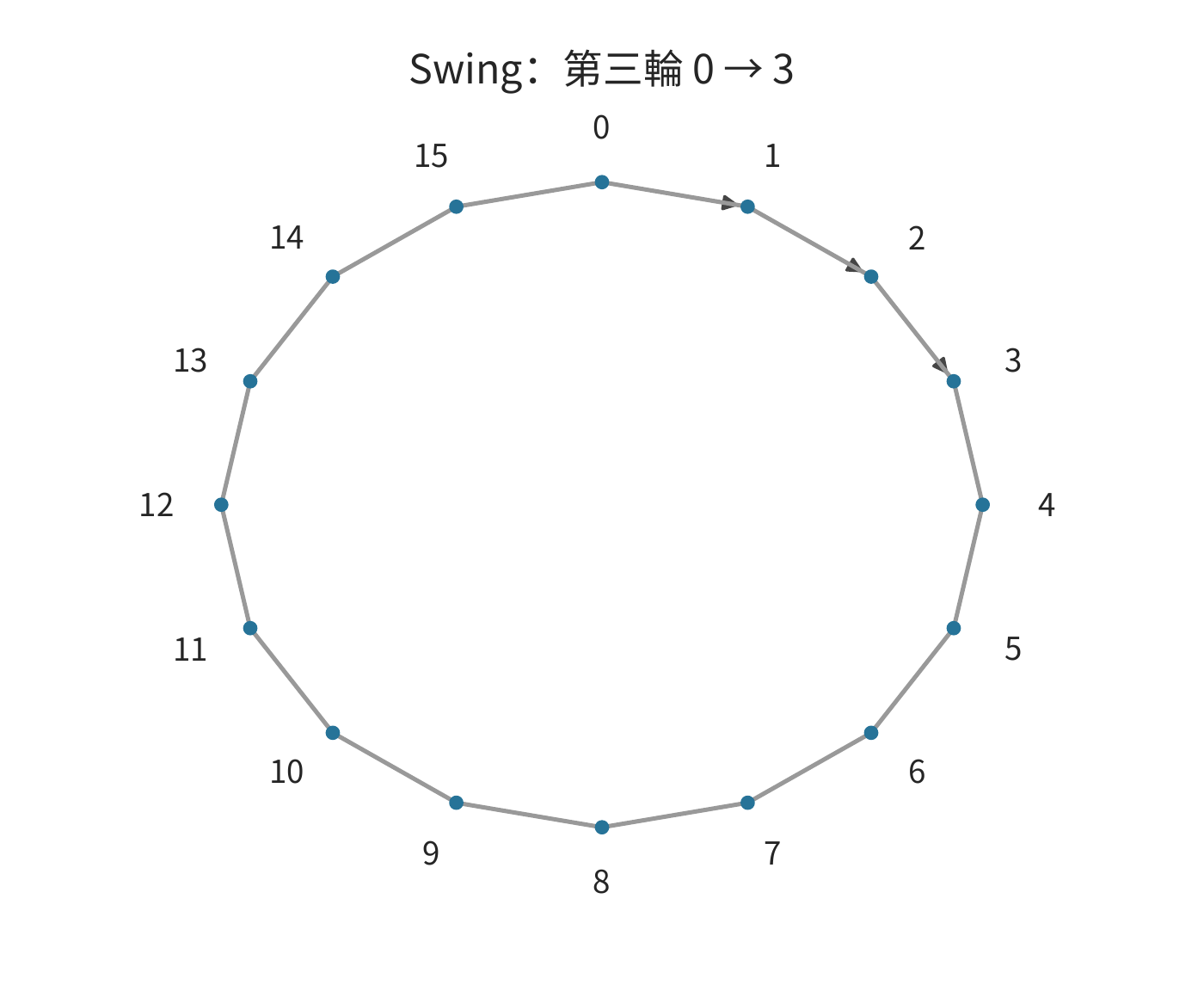 Swing 的第三輪路徑