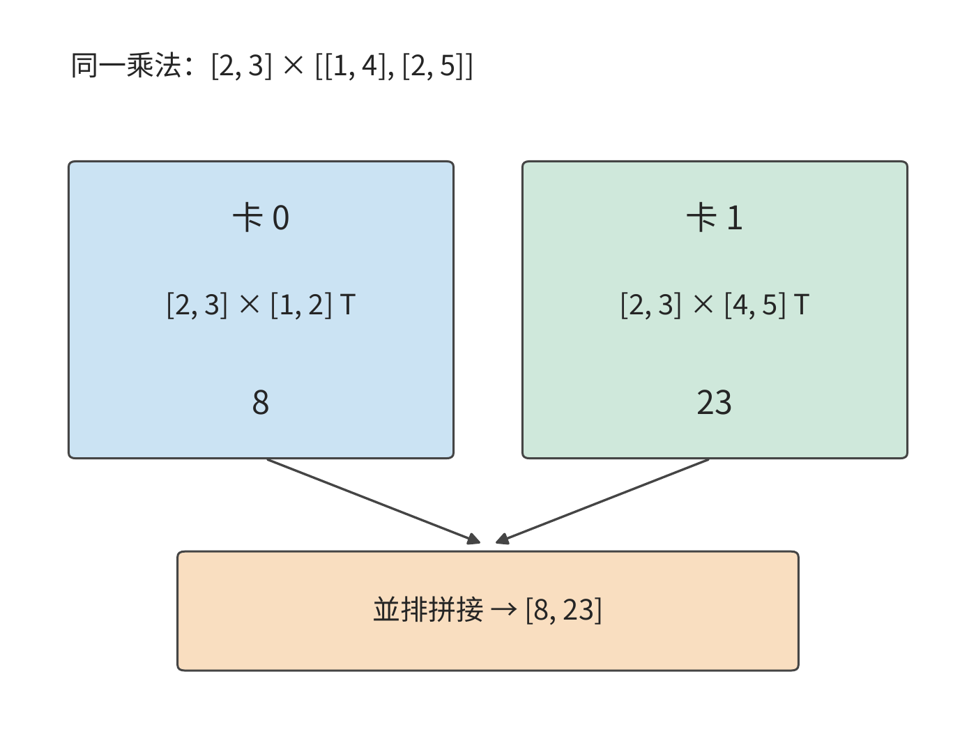 按輸出列分工