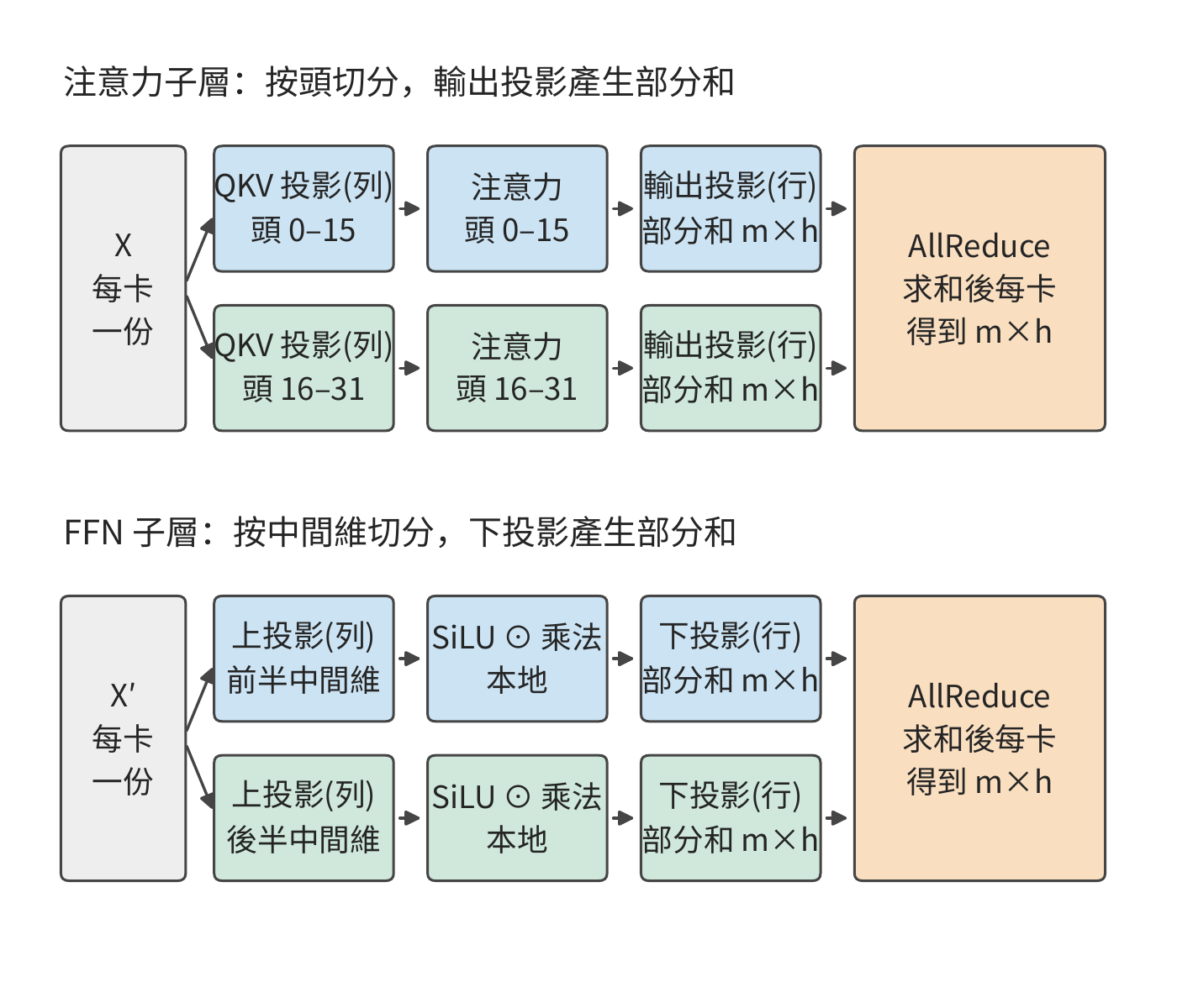 張量並行在一層內的切分位置