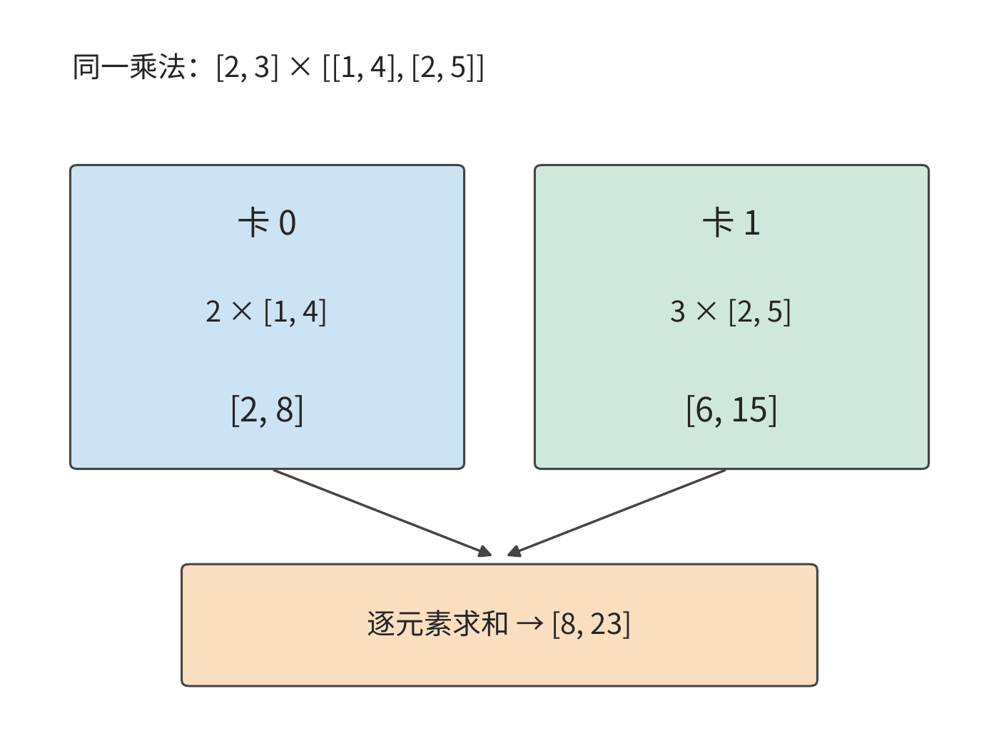 按權重矩陣的行分工，對應切分輸入特徵