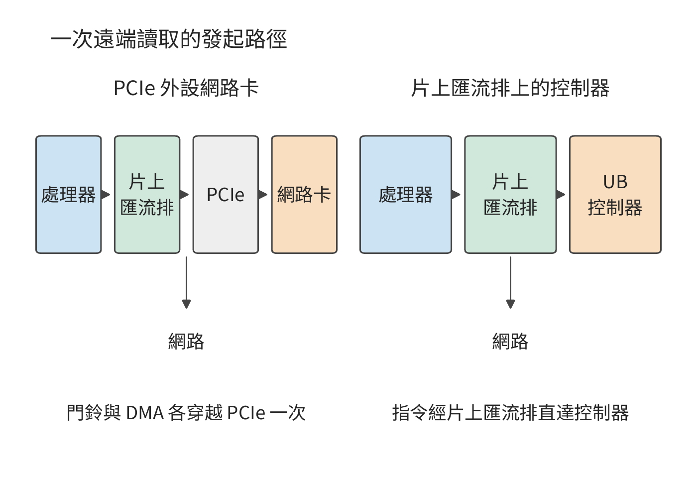 一次遠端讀取的發起路徑