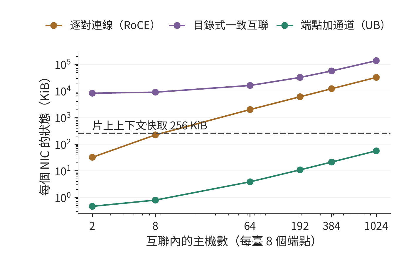 互聯內主機數與每個網路卡的狀態
