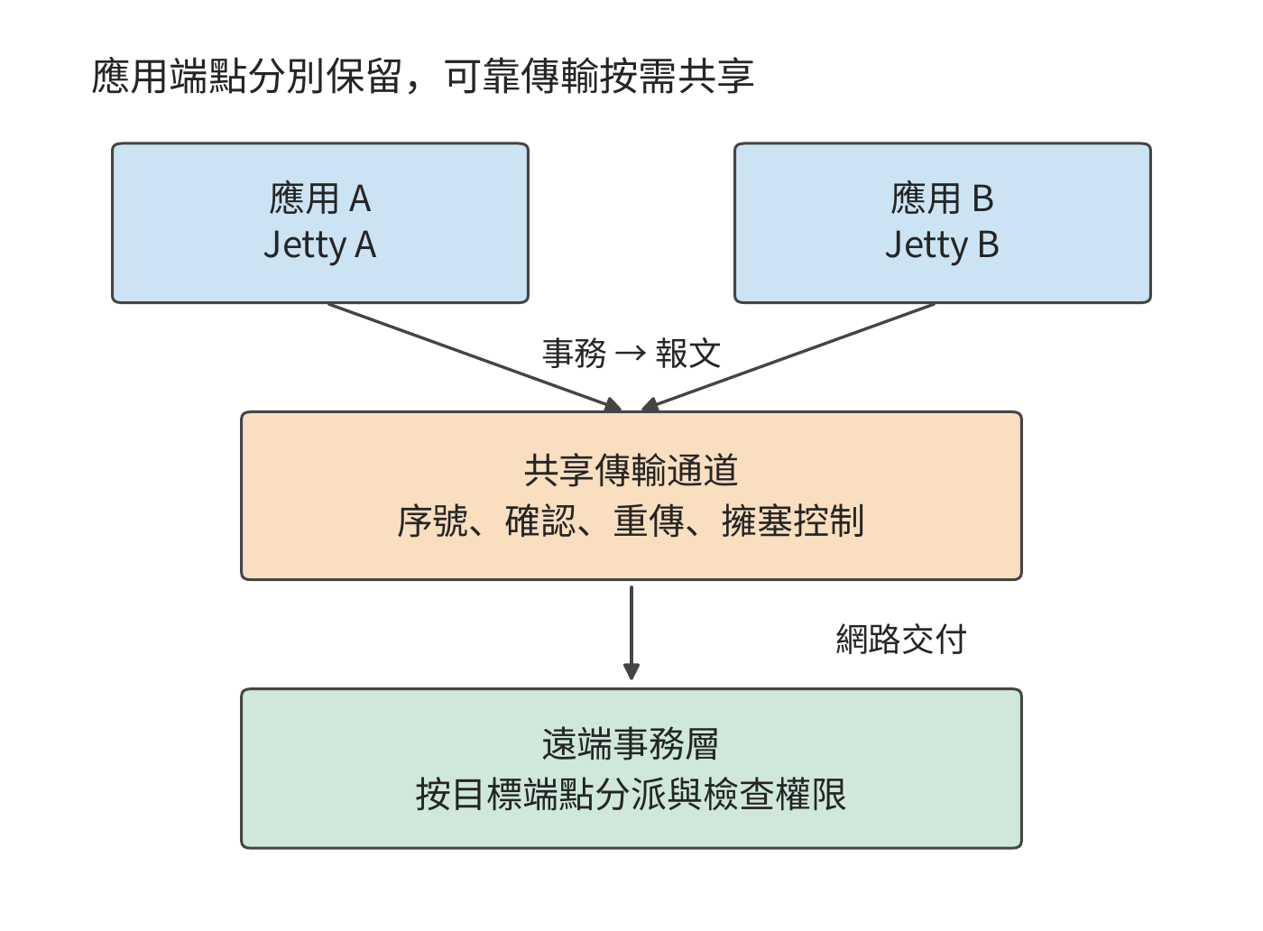 UB 事務層與傳輸層分離