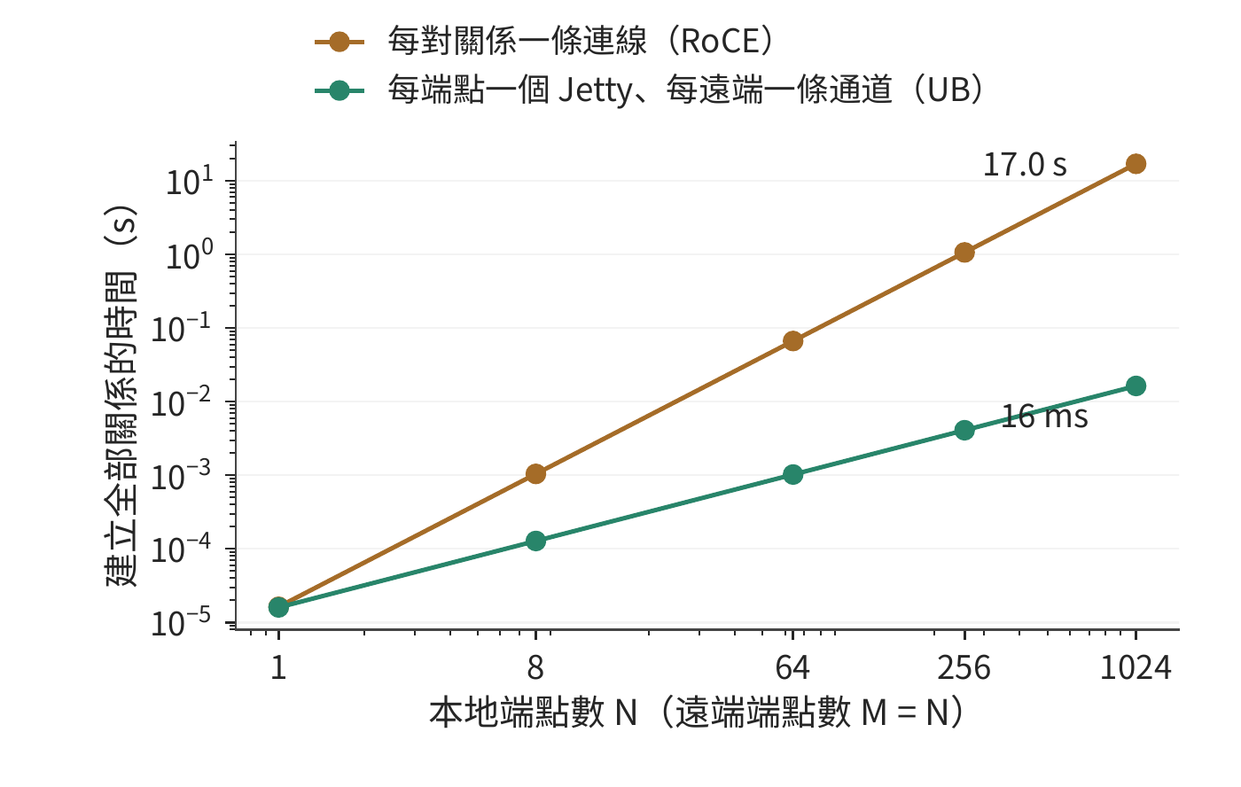 建立全部通訊關係的時間